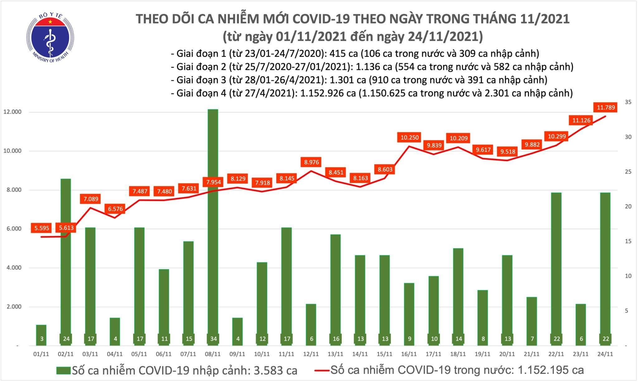 Việt Nam ghi nhận 11.811 ca mắc mới COVID-19 trong ngày 24/11