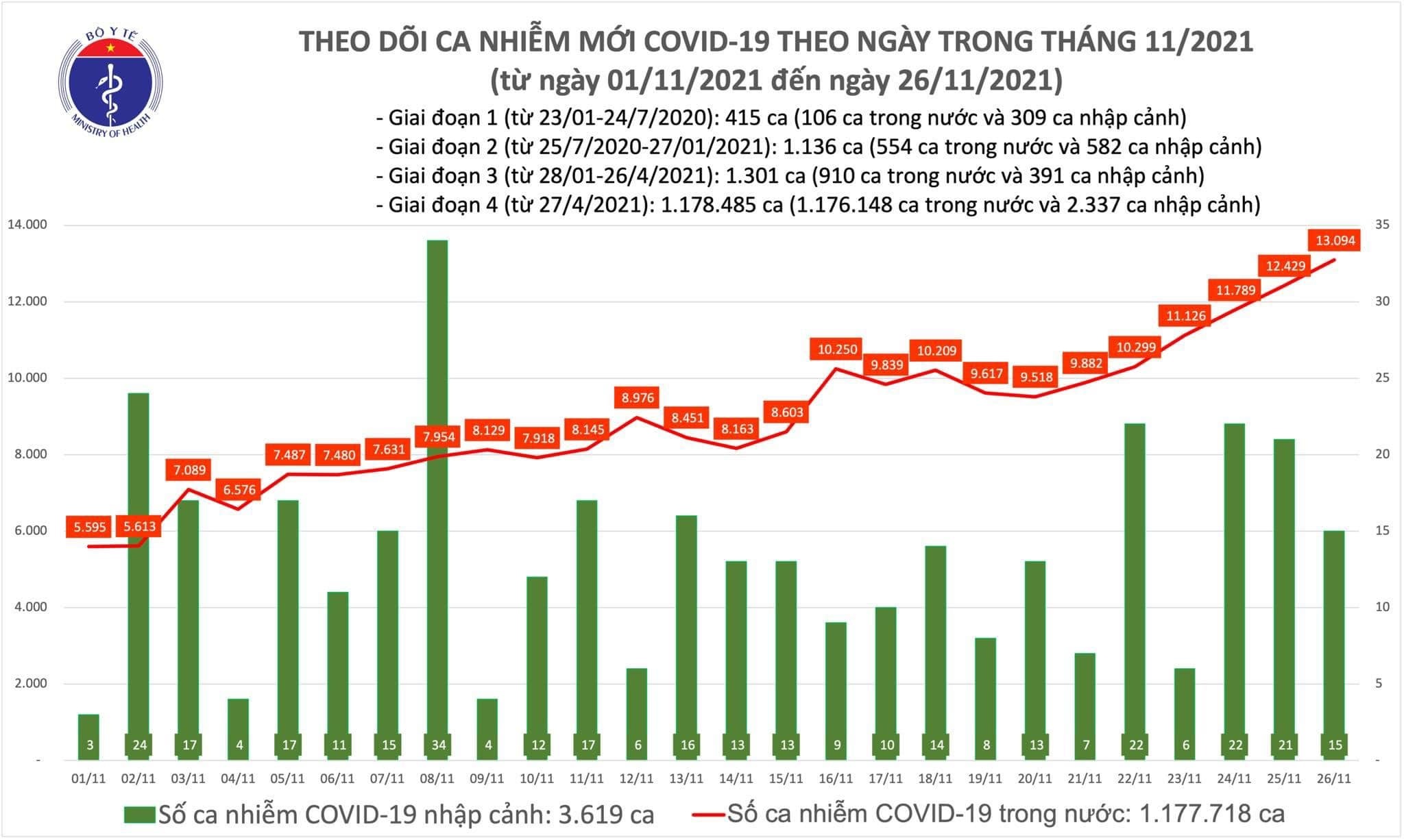 Việt Nam ghi nhận 13.109 ca mắc mới COVID-19 trong ngày 26/11