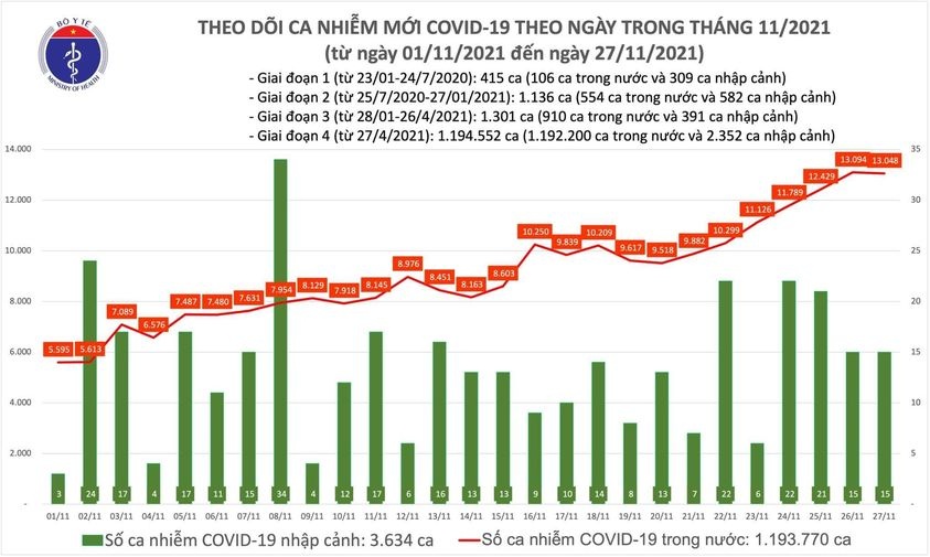 Việt Nam ghi nhận 13.063 ca mắc mới COVID-19 trong ngày 27/11