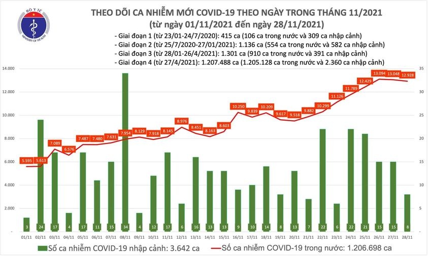 Việt Nam ghi nhận 12.936 ca mắc mới COVID-19 trong ngày 28/11