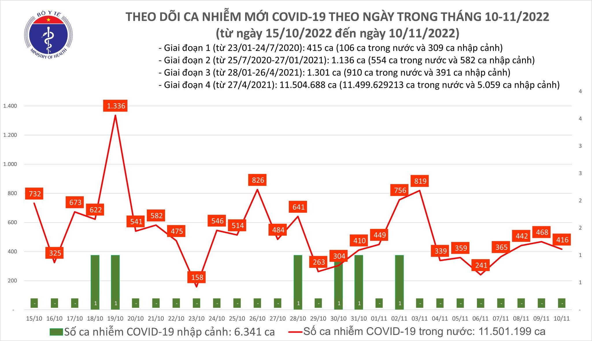 Việt Nam ghi nhận 416 ca mắc mới COVID-19 trong ngày 10/11