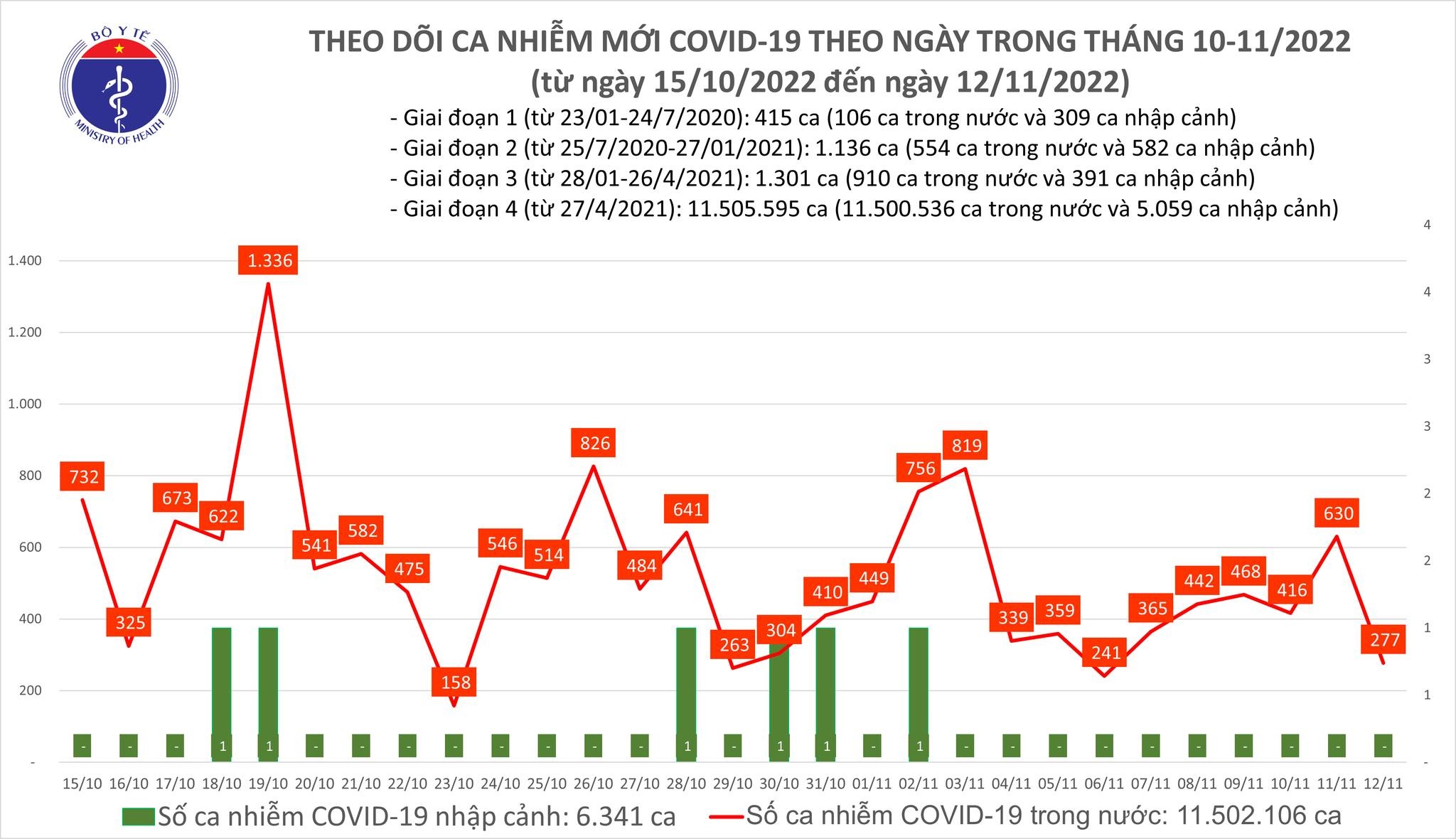 Việt Nam ghi nhận 277 ca mắc mới COVID-19 trong ngày 12/11