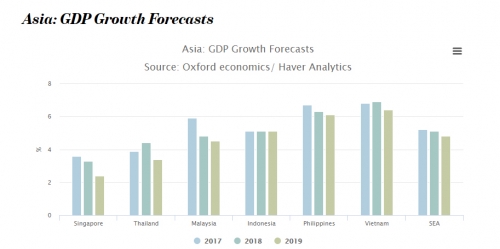 Tăng trưởng kinh tế Đông Nam Á sẽ chậm lại năm 2019