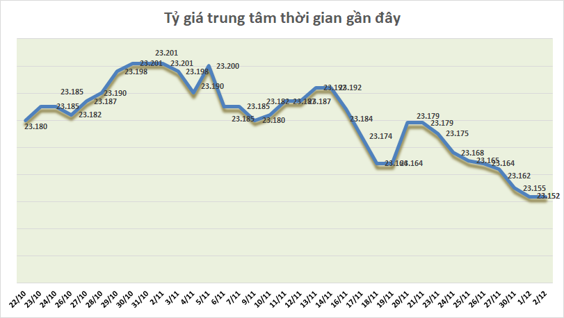 ty gia ngay 212 bac xanh tiep tuc roi tu do trong giao dich quoc te