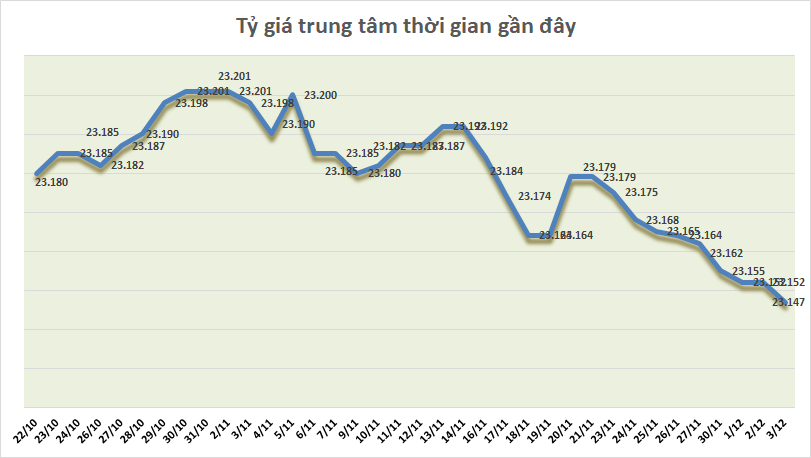 ty gia ngay 312 ty gia trung tam tiep tuc giam