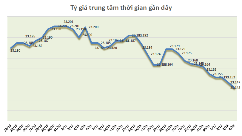 ty gia ngay 412 bac xanh duoc du bao se suy yeu trong trung han