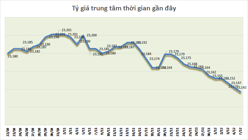 ty gia ngay 712 bac xanh nhich nhe