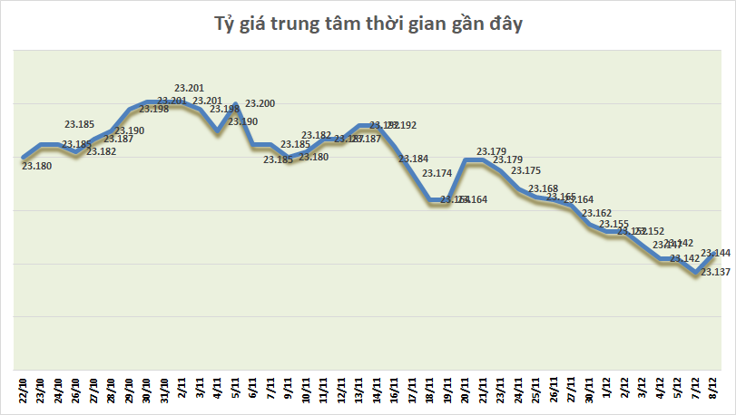 ty gia ngay 812 ty gia trung tam dao chieu tang diem