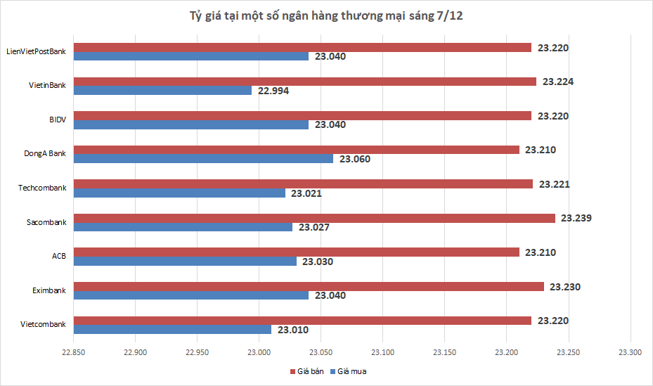 ty gia ngay 812 ty gia trung tam dao chieu tang diem