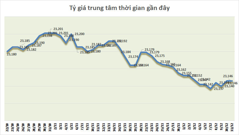 ty gia ngay 1112 bac xanh tiep tuc lui buoc xuong gan muc thap nhat hai nam ruoi