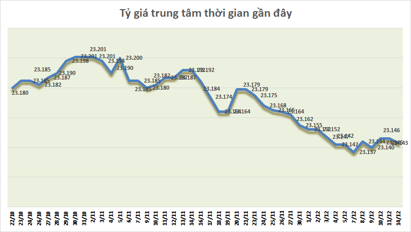 ty gia ngay 1412 duy tri chuoi ngay on dinh