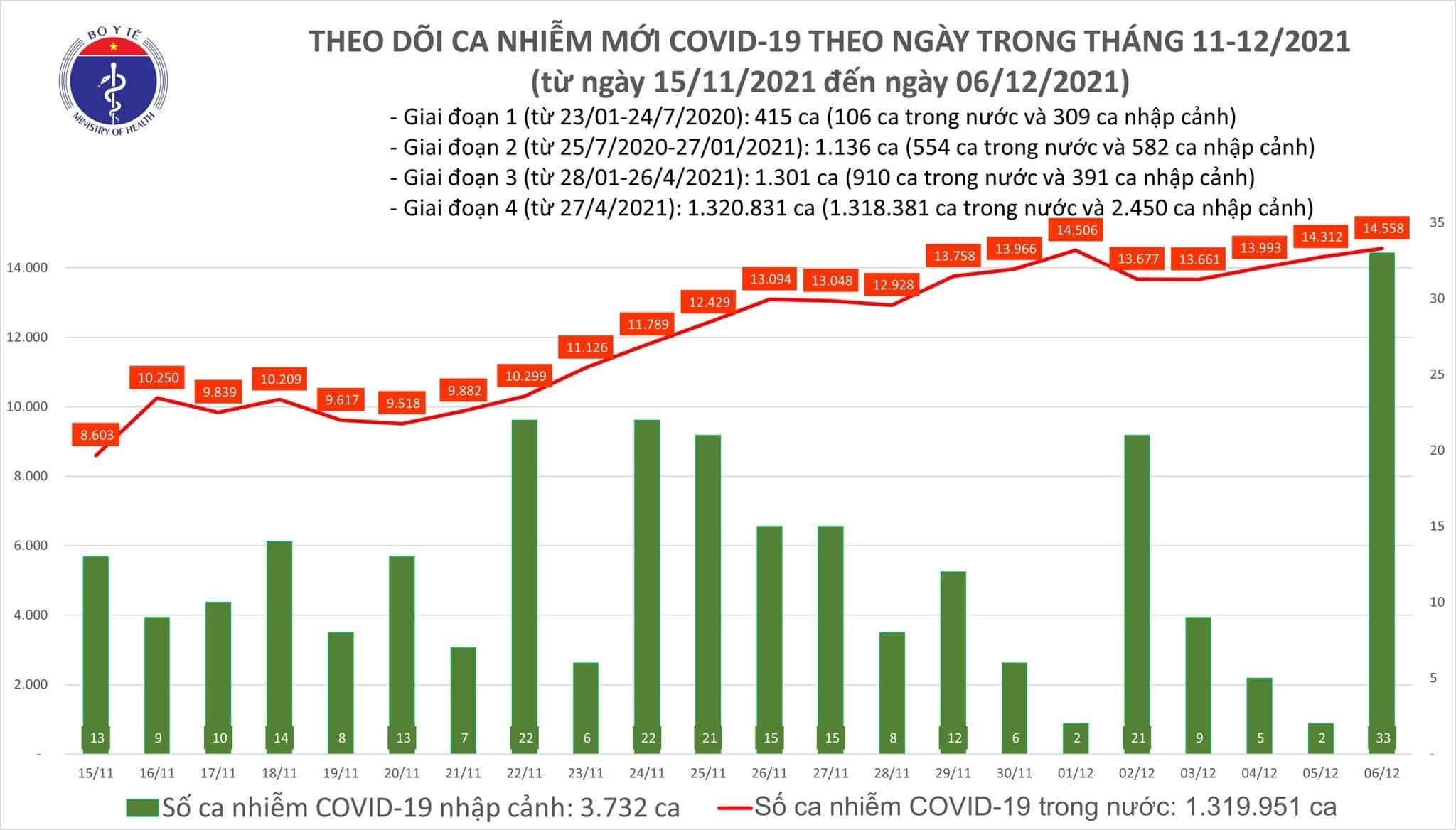 Việt Nam ghi nhận 14.591 ca mắc mới COVID-19 trong ngày 6/12
