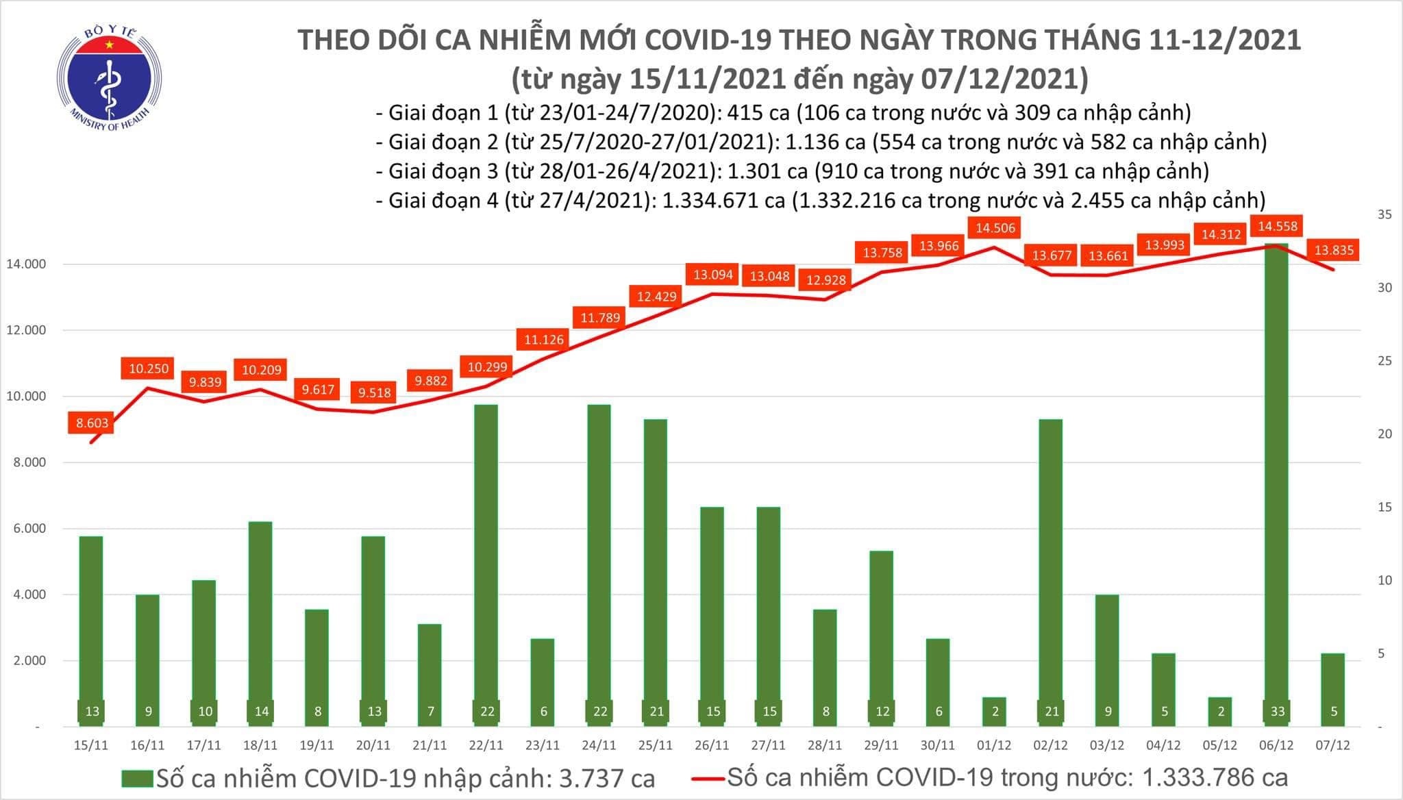 Việt Nam ghi nhận 13.840 ca mắc mới COVID-19 trong ngày 7/12