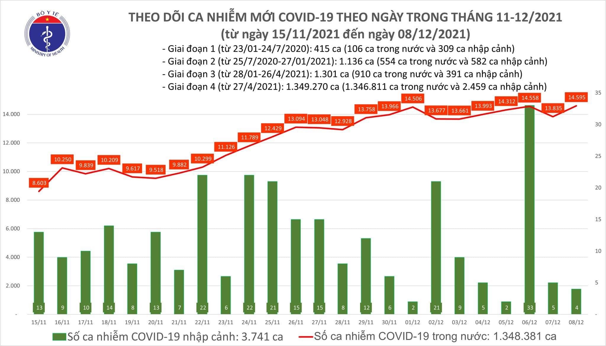 Việt Nam ghi nhận 14.595 ca mắc mới COVID-19 trong ngày 8/12
