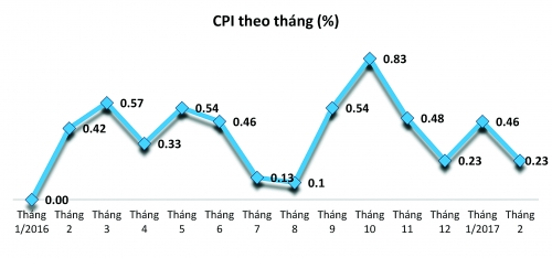 CPI phát tín hiệu cảnh báo?