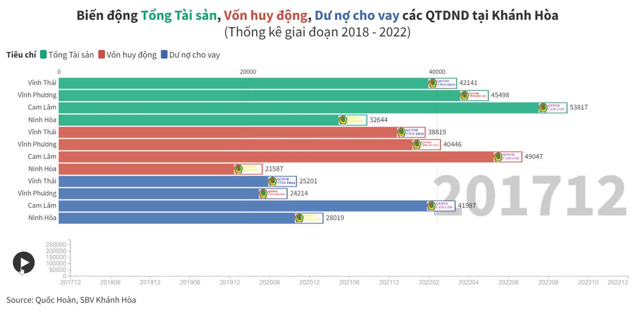 Biến động tổng tài sản, vốn huy động, dư nợ cho vay của các QTDND tại Khánh Hòa